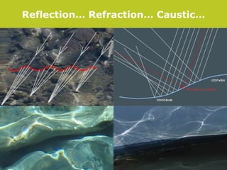 Reflection… Refraction… Caustic… 