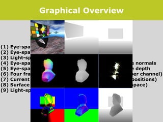 Graphical Overview (1) Eye-space background image without refractor (2) Eye-space background surface depth map (3) Light-space background surface depth map (4) Eye-space view of refractor's backfacing surface normals (5) Eye-space view of refractor's backfacing surface depth (6) Four frame caustic map (one frame's intensity per channel) (7) Current frame's photon buffer (i.e., the photon positions) (8) Surface normal at final photon positions (light-space) (9) Light-space depth map (a.k.a. the shadow map) 