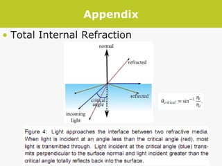 Appendix Total Internal Refraction 