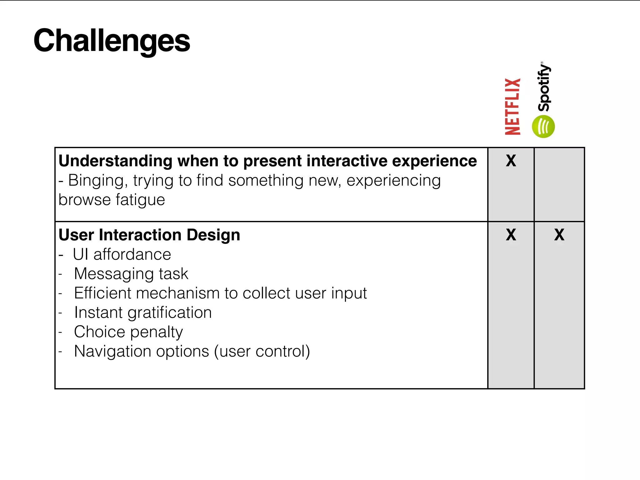 Challenges
Understanding when to present interactive experience
- Binging, trying to ﬁnd something new, experiencing
browse fatigue
X
User Interaction Design
- UI affordance
- Messaging task
- Efﬁcient mechanism to collect user input
- Instant gratiﬁcation
- Choice penalty
- Navigation options (user control)
X X
 