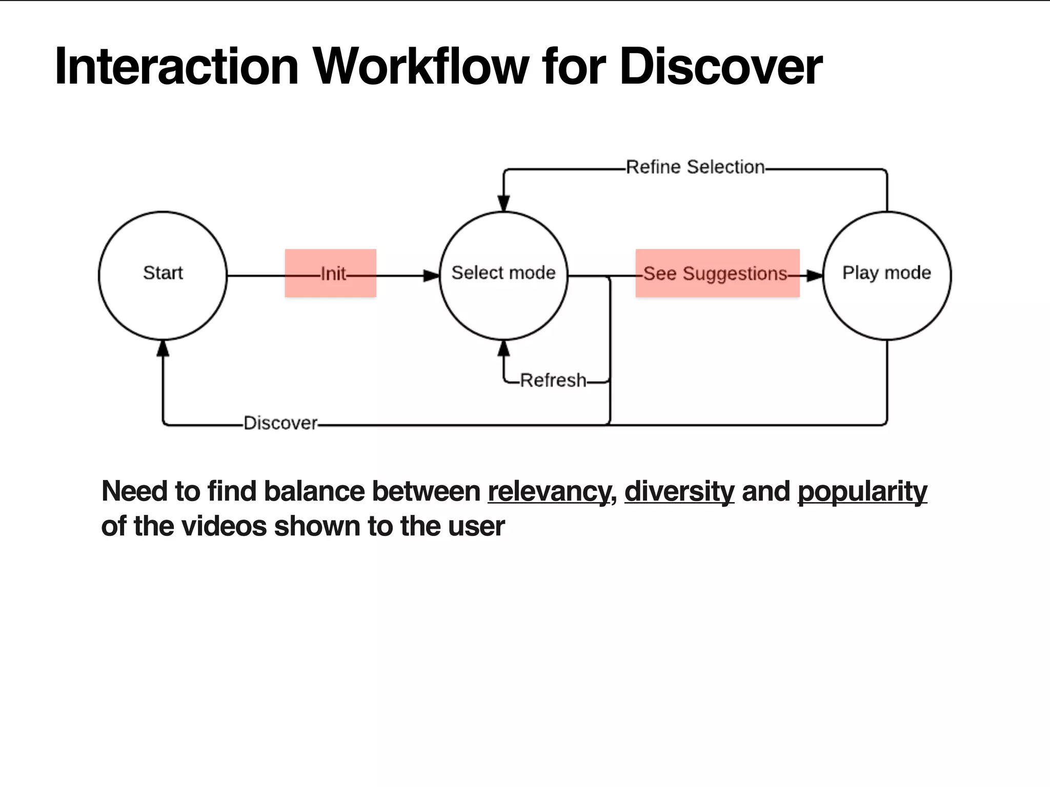 Interaction Workflow for Discover
Need to find balance between relevancy, diversity and popularity
of the videos shown to the user
 
