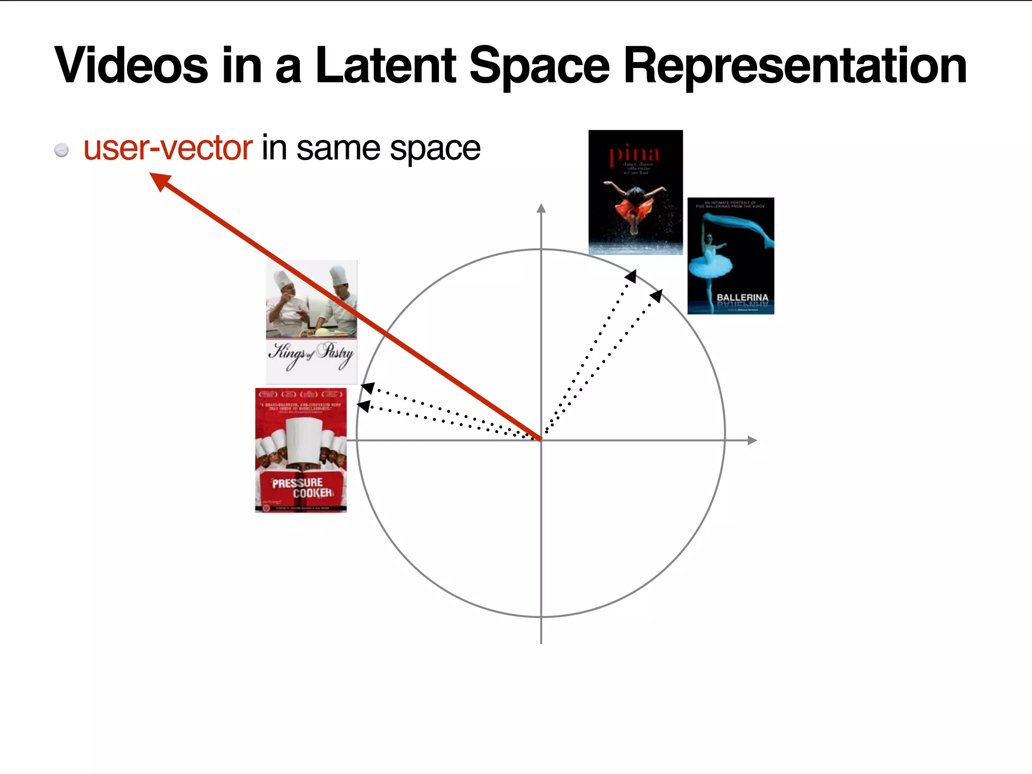 Videos in a Latent Space Representation
user-vector in same space
 