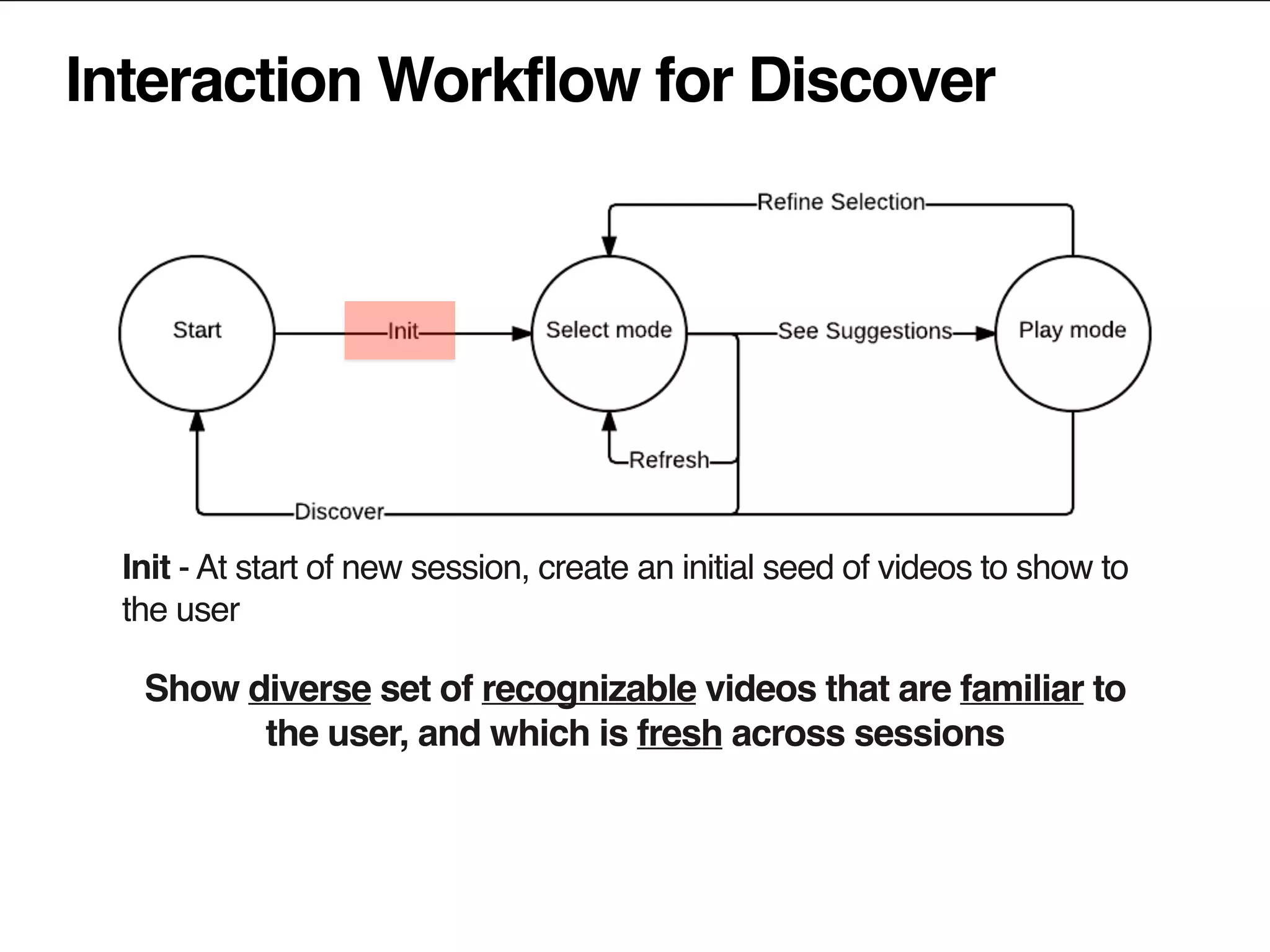 Interaction Workflow for Discover
Init - At start of new session, create an initial seed of videos to show to
the user
Show diverse set of recognizable videos that are familiar to
the user, and which is fresh across sessions
 