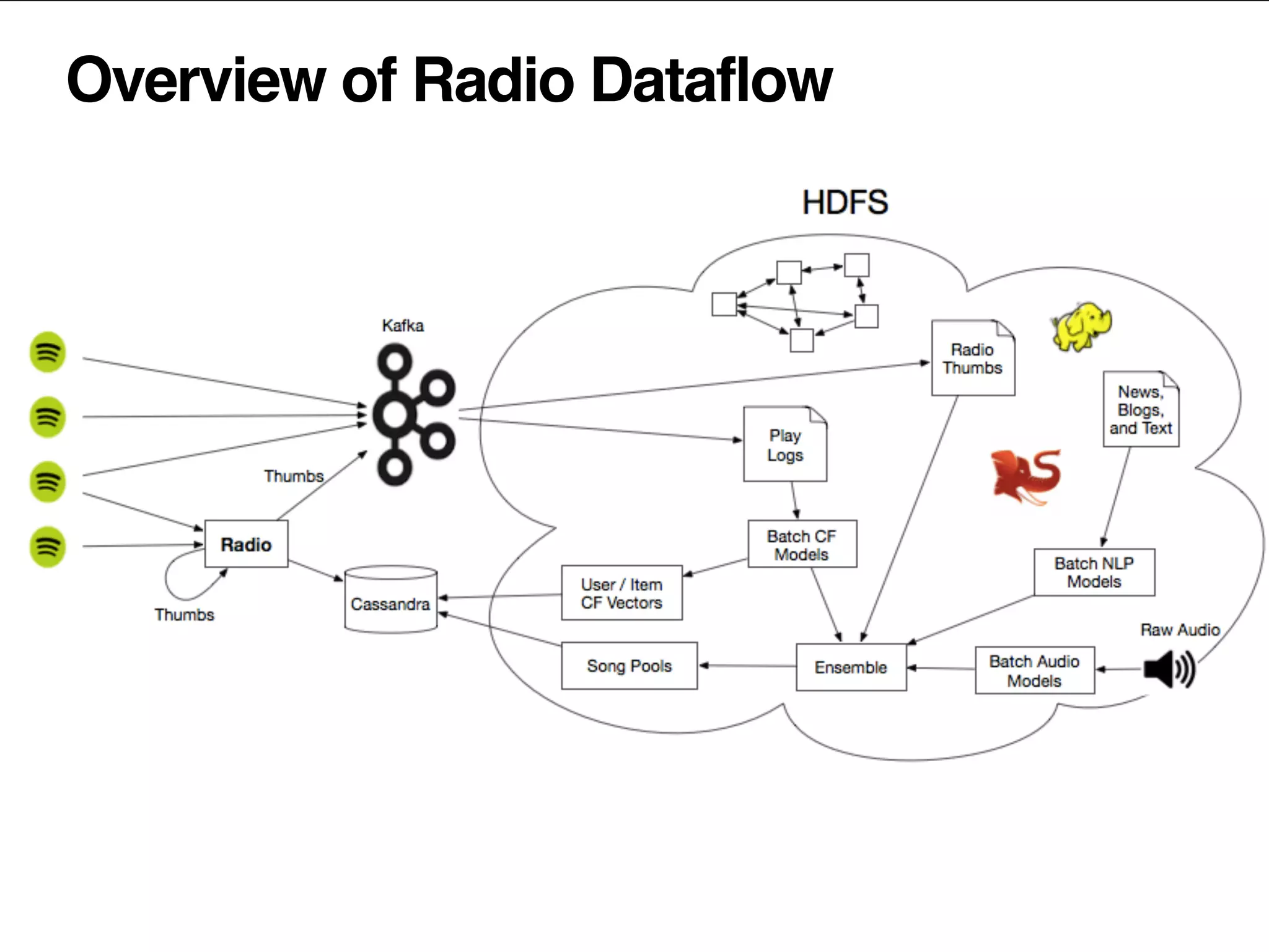 Overview of Radio Dataflow
 