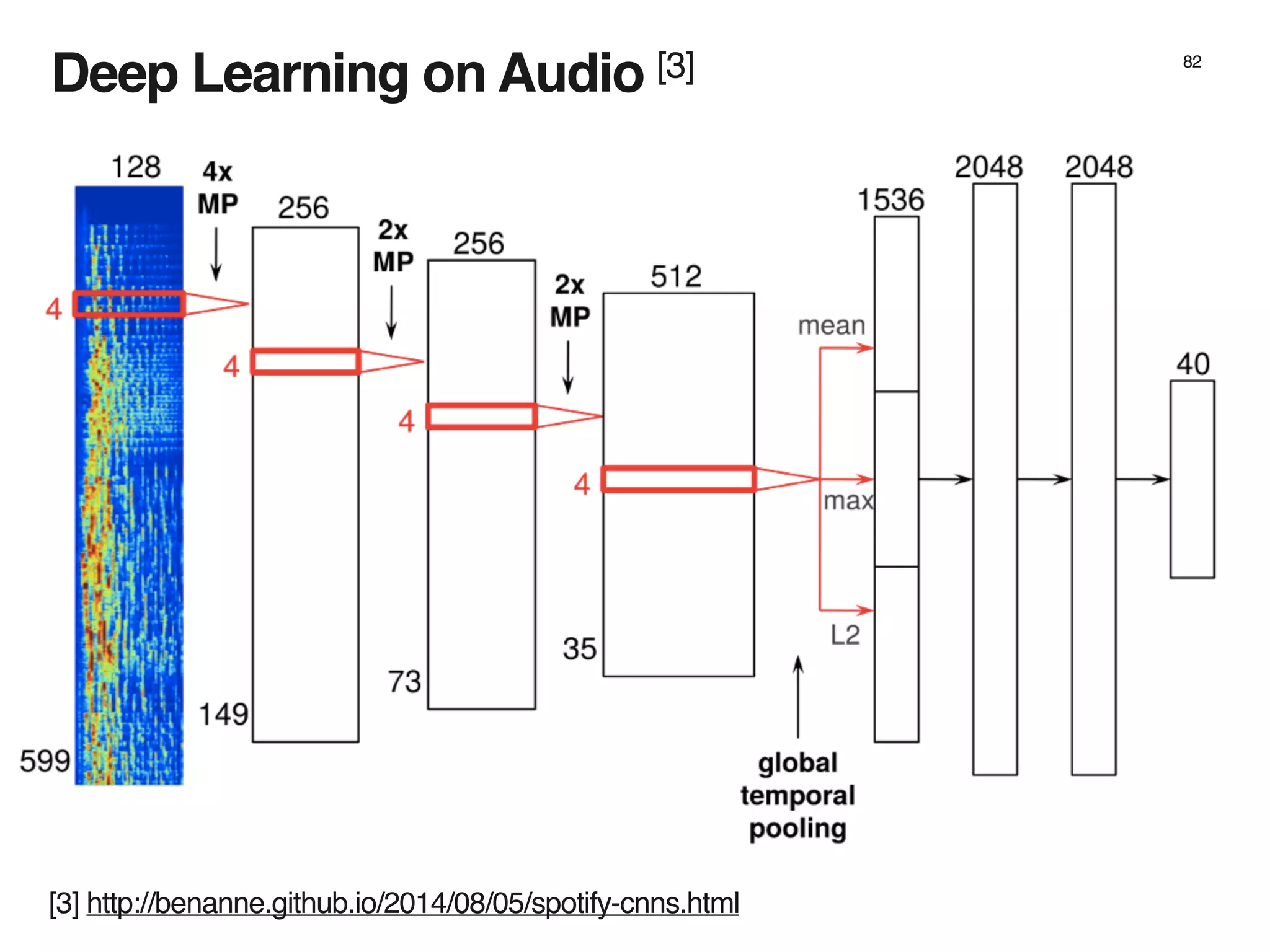 82
Deep Learning on Audio [3]
[3] http://benanne.github.io/2014/08/05/spotify-cnns.html
 