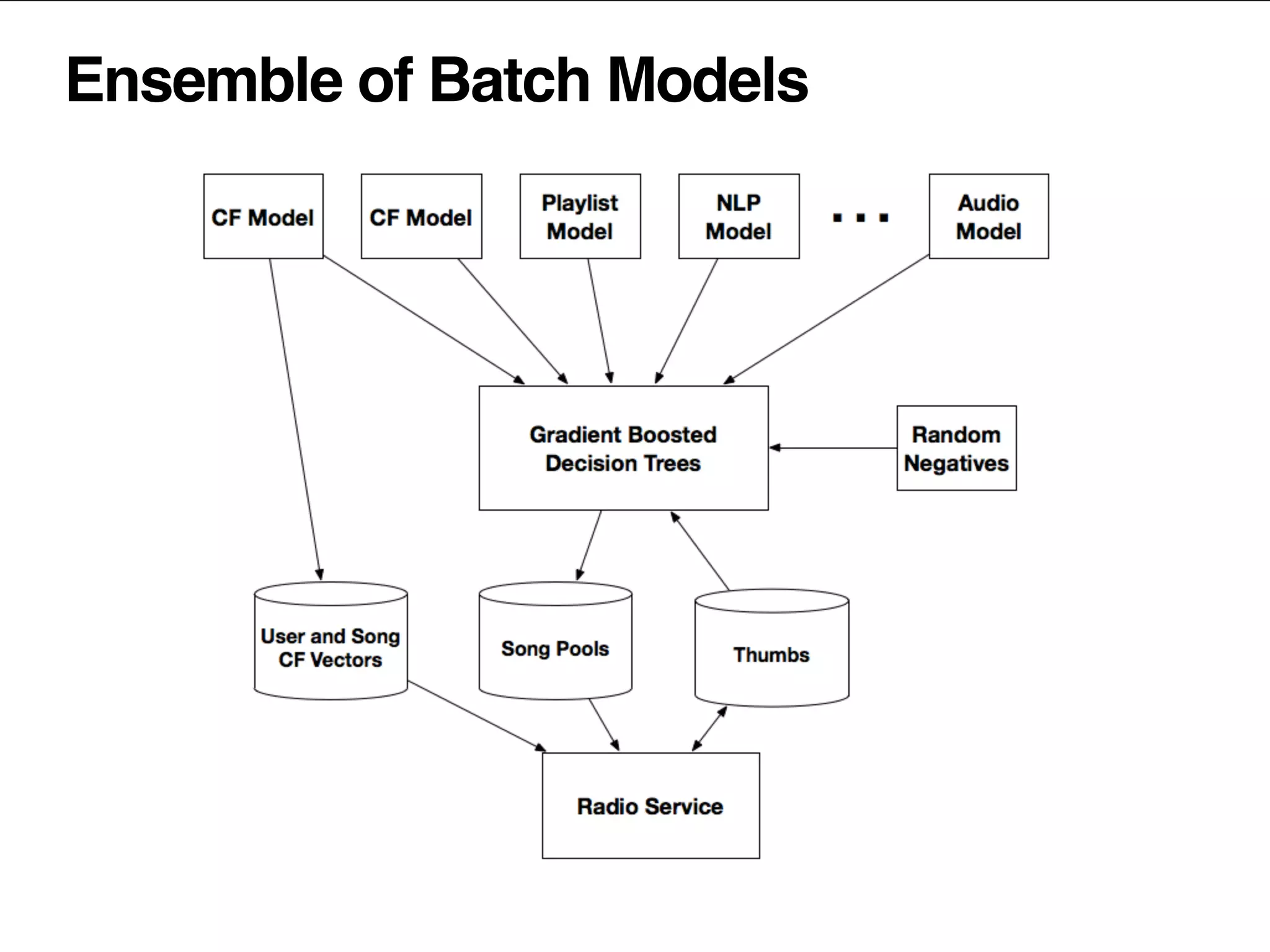 Ensemble of Batch Models
 