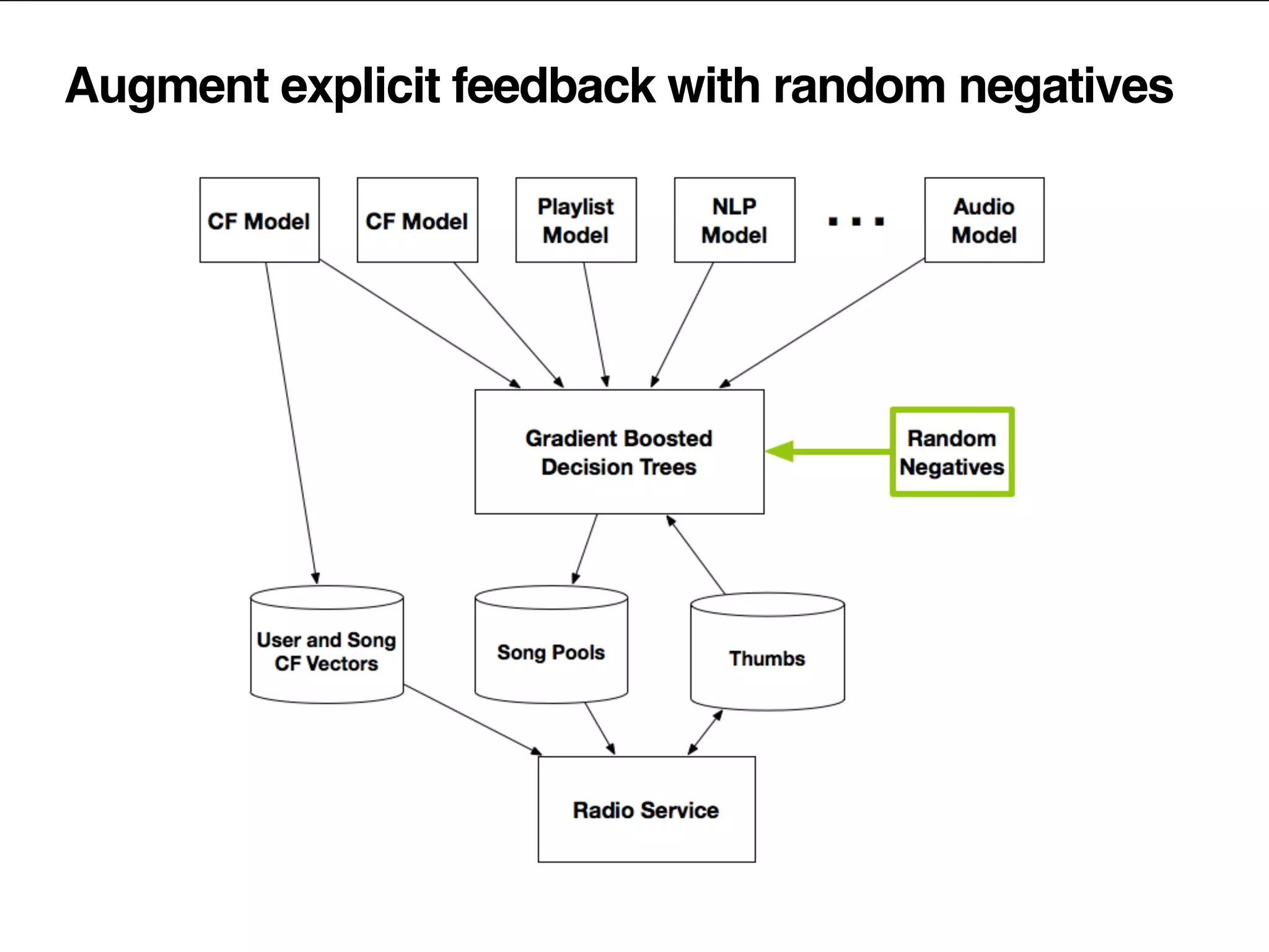 Augment explicit feedback with random negatives
 