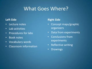 What Goes Where?
Left Side
• Lecture notes
• Lab activities
• Procedures for labs
• Book notes
• Vocabulary words
• Classroom information
Right Side
• Concept maps/graphic
organizers
• Data from experiments
• Conclusions from
experiments
• Reflective writing
• Drawings
 