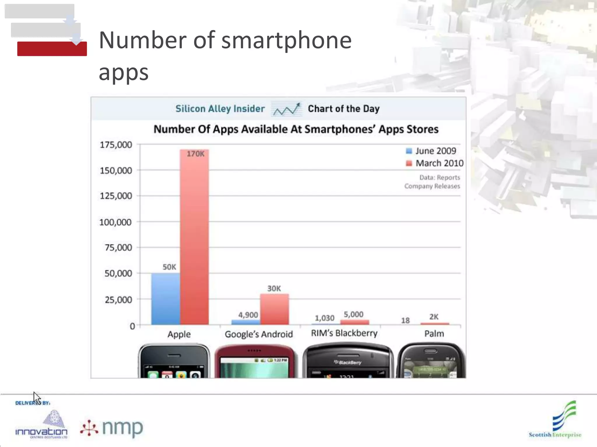 Number of smartphone
apps
 