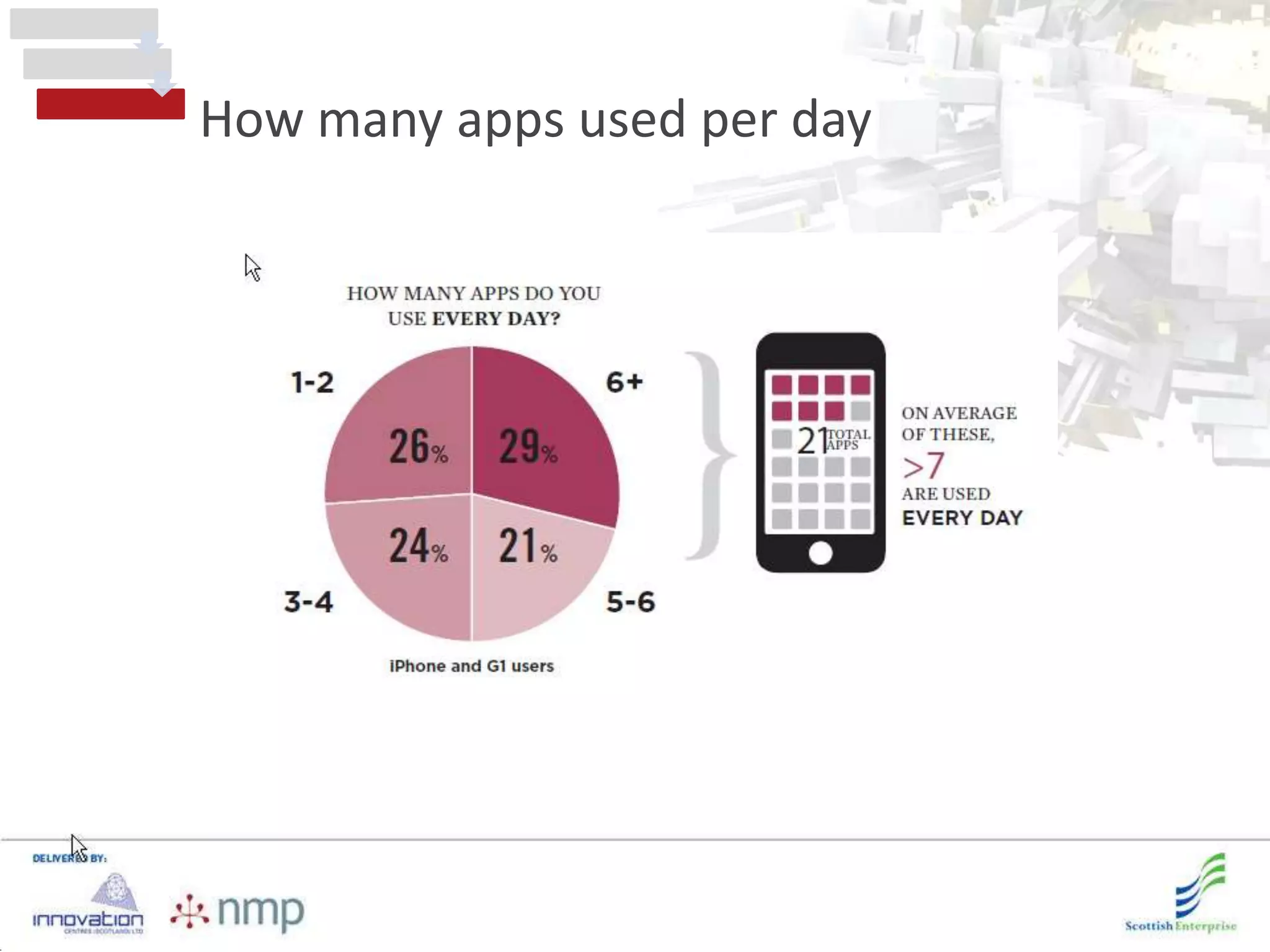 How many apps used per day
 