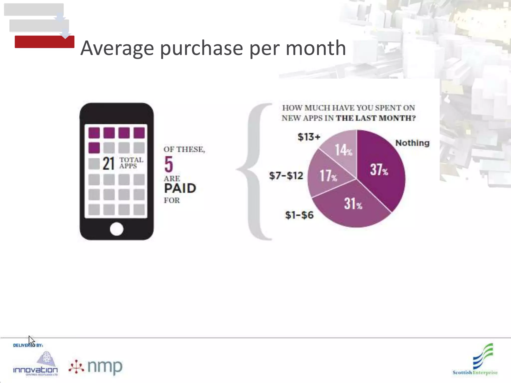 Average purchase per month
 