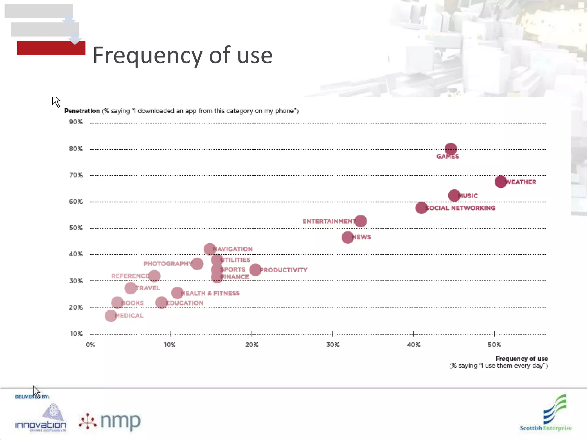 Frequency of use
 