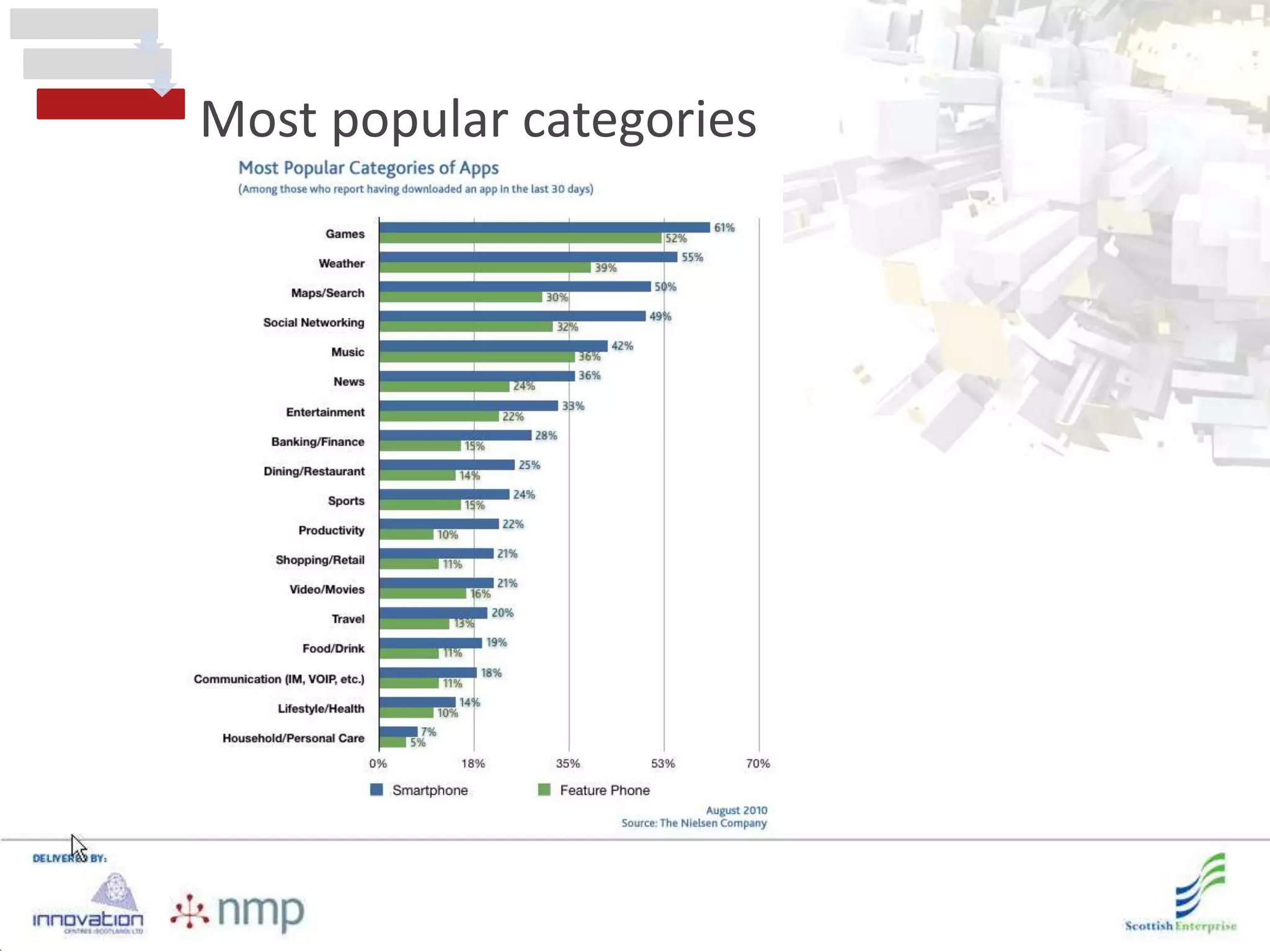 Most popular categories
 