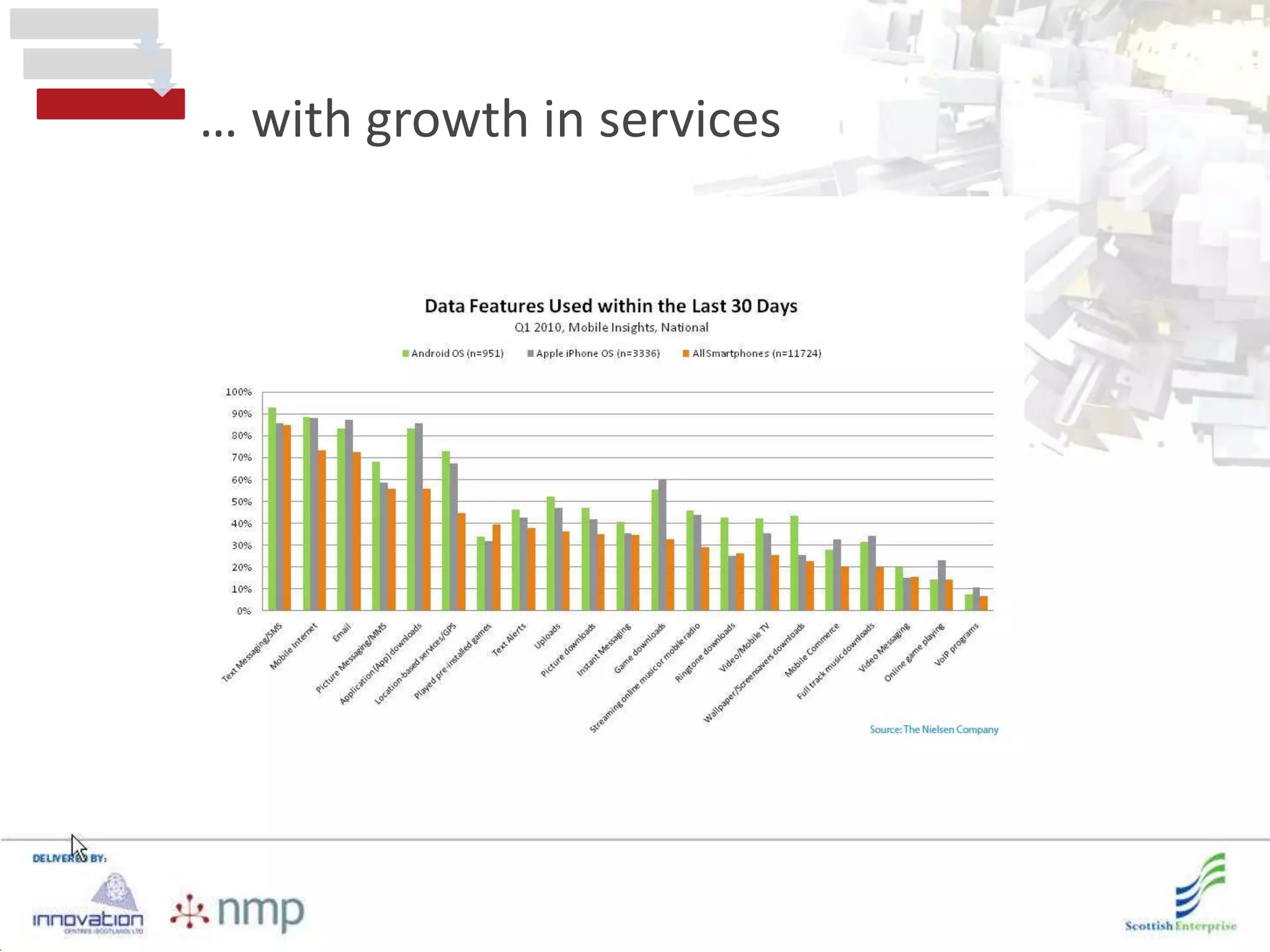 … with growth in services
 