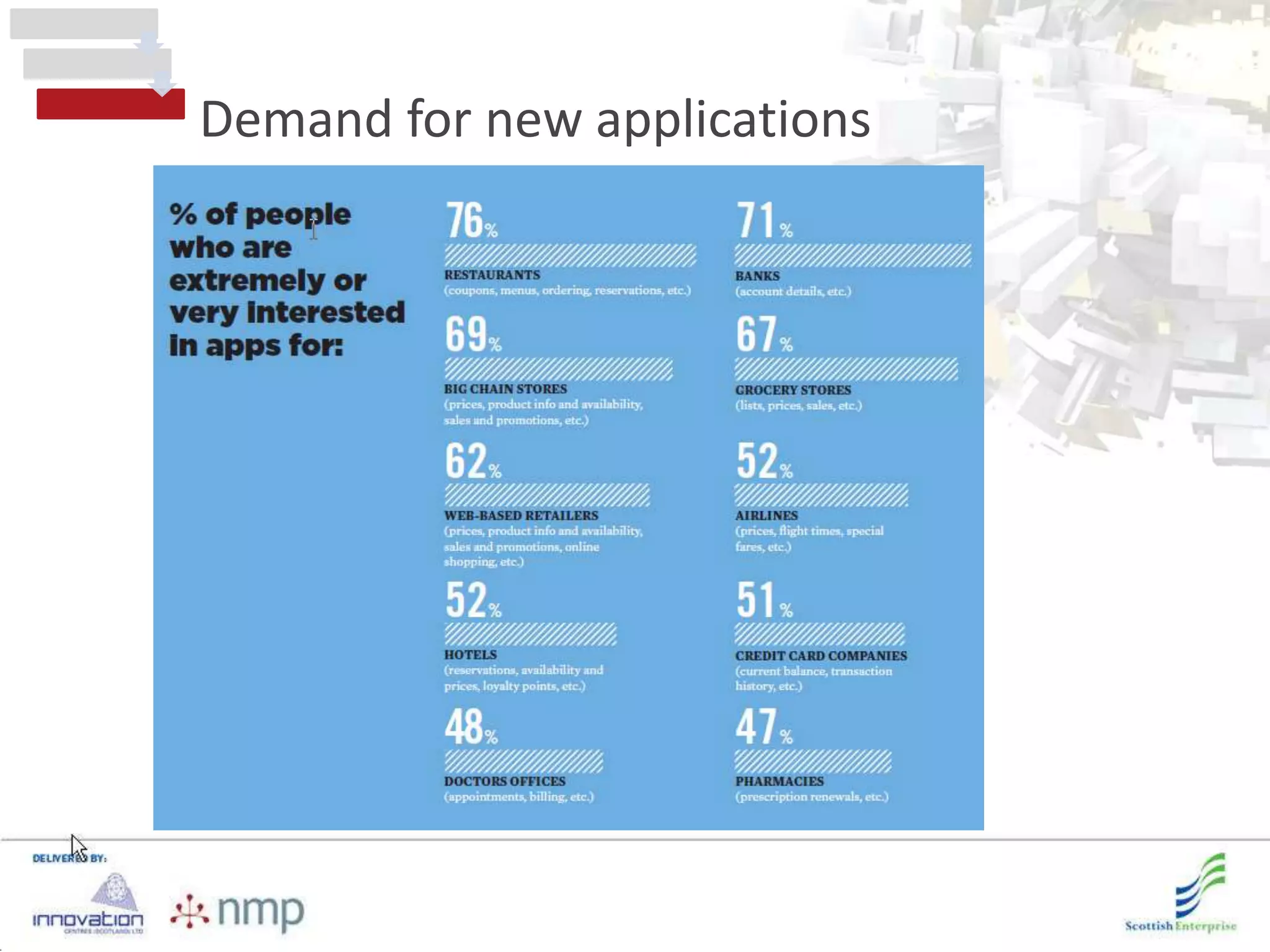 Demand for new applications
 