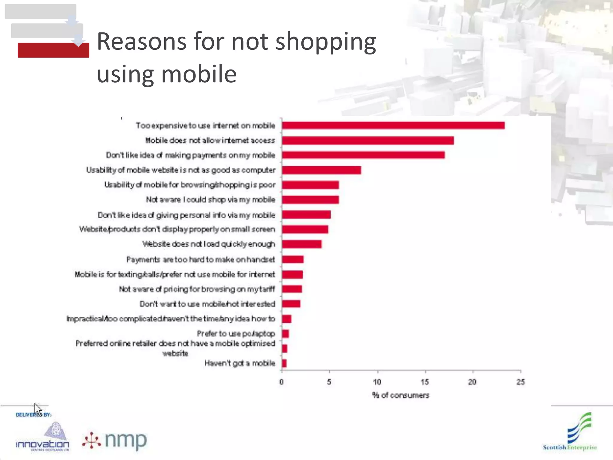 Reasons for not shopping
using mobile
 