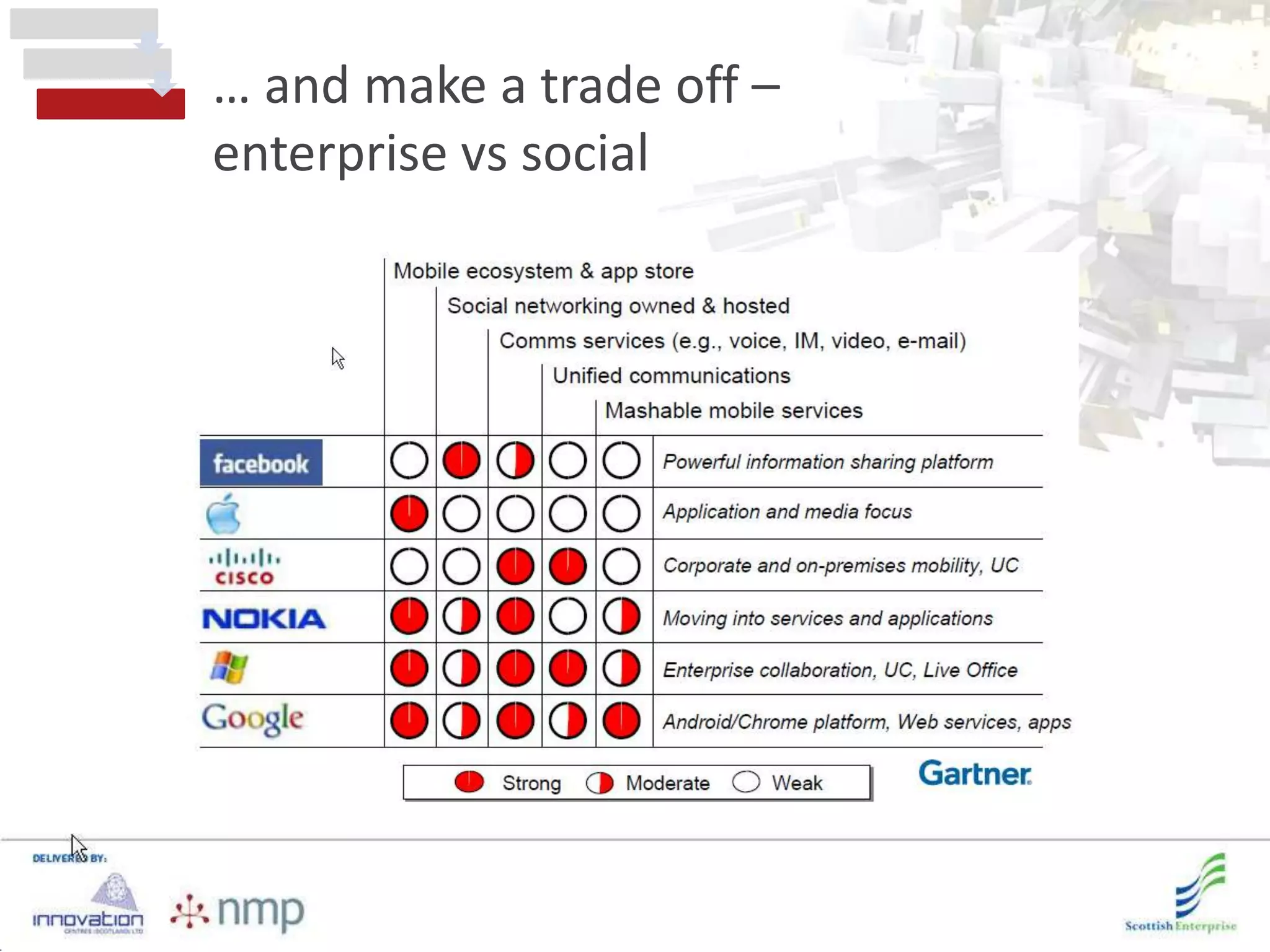 … and make a trade off –
enterprise vs social
 