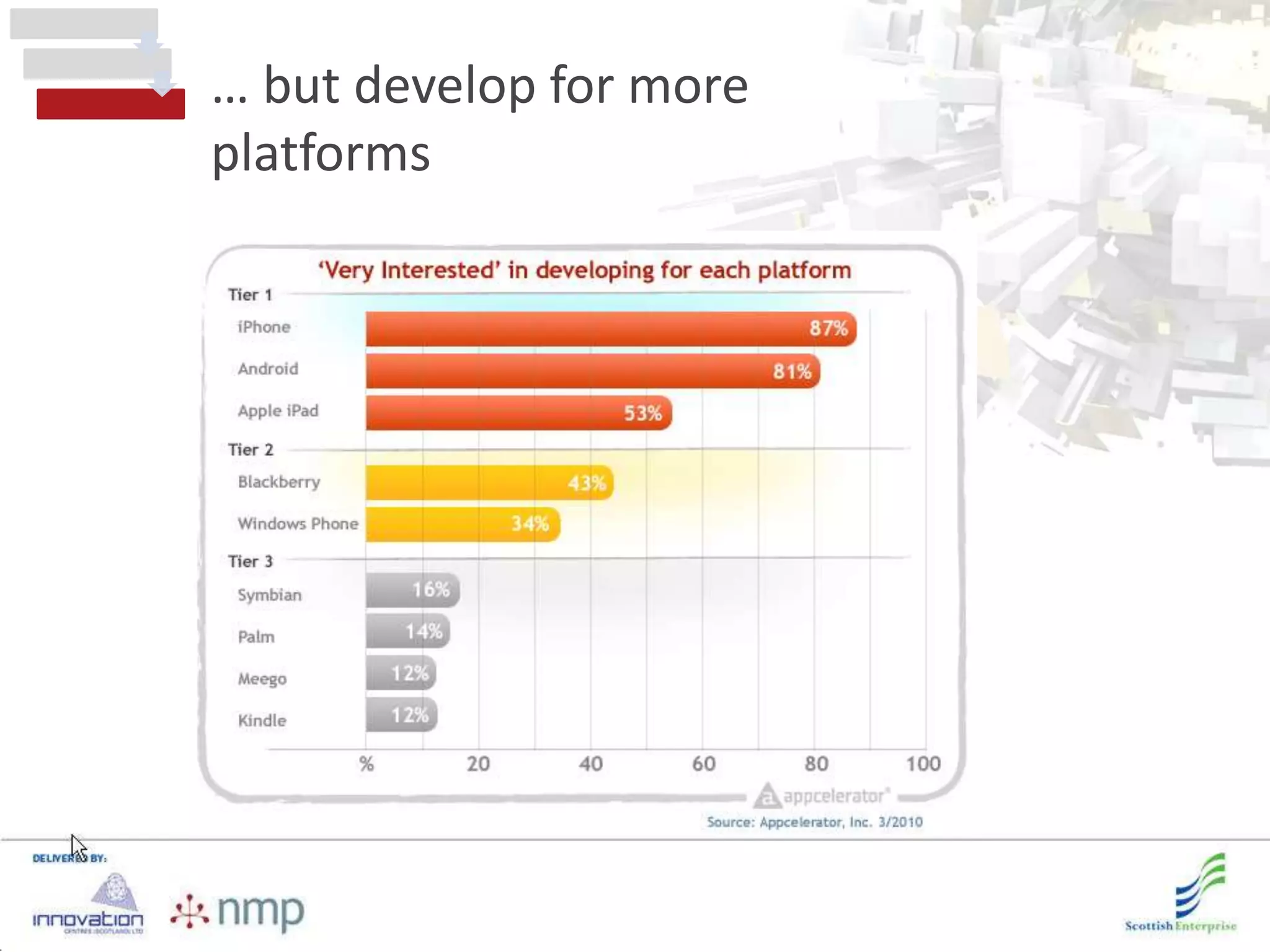 … but develop for more
platforms
 