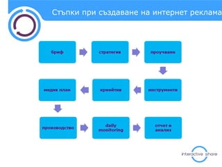 Стъпки при създаване на интернет реклама 