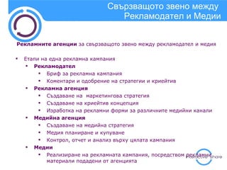 Свързващото звено между  Рекламодател и Медии Рекламните агенции  за свързващото звено между рекламодател и медия Етапи на една рекламна кампания Рекламодател Бриф за рекламна кампания Коментари и одобрение на стратегии и криейтив Рекламна агенция Създаване на  маркетингова стратегия Създаване на криейтив концепция Изработка на рекламни форми за различните медийни канали Медийна агенция Създаване на медийна стратегия Медия планиране и купуване Контрол, отчет и анализ върху цялата кампания Медии Реализиране на рекламната кампания, посредством рекламни материали подадени от агенцията 