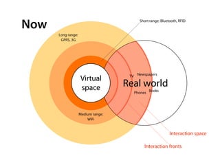 Now                                      Short range: Bluetooth, RFID


      Long range:
       GPRS, 3G




                                     TV Newspapers
                     Virtual
                     space          Real world
                                       Phones Books




                    Medium range:
                        WiFi


                                                           Interaction space

                                            Interaction fronts
 
