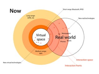 Now                                                                 Short range: Bluetooth, RFID


                           Long range:
                            GPRS, 3G                                                             New real technologies

                                                                      +
                                                                 +          + + +

                                                             +        TV Newspapers
                                       Virtual
                                     +                   +           Real world
                                    + space                               Phones Books
                                         ++ +


                                         Medium range:
                                             WiFi


                                                                                              Interaction space
New virtual technologies
                                                                               Interaction fronts
 