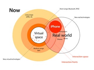 Now                                                               Short range: Bluetooth, RFID


                           Long range:
                            GPRS, 3G                                                           New real technologies

                                                                    +
                                                                 +
                                                                 iPhone
                                                                      +      + +

                                                             +     TV Newspapers
                                       Virtual
                                     +                   +        Real world
                                    + space                             Phones Books
                                         ++ +


                                         Medium range:
                                             WiFi


                                                                                            Interaction space
New virtual technologies
                                                                             Interaction fronts
 