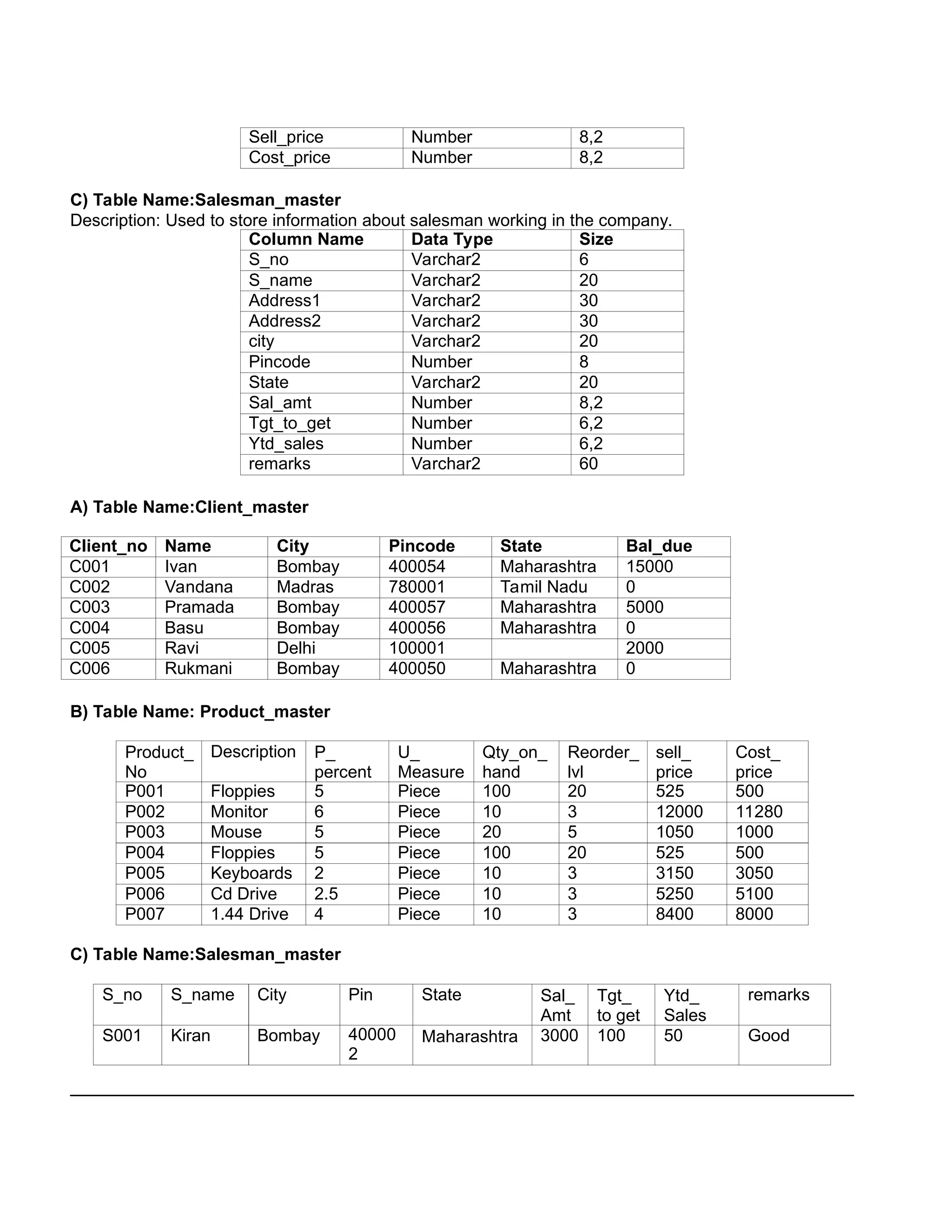 Sell_price Number 8,2 Cost_price Number 8,2 C) Table Name:Salesman_master Description: Used to store information about salesman working in the company. Column Name Data Type Size S_no Varchar2 6 S_name Varchar2 20 Address1 Varchar2 30 Address2 Varchar2 30 city Varchar2 20 Pincode Number 8 State Varchar2 20 Sal_amt Number 8,2 Tgt_to_get Number 6,2 Ytd_sales Number 6,2 remarks Varchar2 60 A) Table Name:Client_master Client_no Name City Pincode State Bal_due C001 Ivan Bombay 400054 Maharashtra 15000 C002 Vandana Madras 780001 Tamil Nadu 0 C003 Pramada Bombay 400057 Maharashtra 5000 C004 Basu Bombay 400056 Maharashtra 0 C005 Ravi Delhi 100001 2000 C006 Rukmani Bombay 400050 Maharashtra 0 B) Table Name: Product_master Product_ No Description P_ percent U_ Measure Qty_on_ hand Reorder_ lvl sell_ price Cost_ price P001 Floppies 5 Piece 100 20 525 500 P002 Monitor 6 Piece 10 3 12000 11280 P003 Mouse 5 Piece 20 5 1050 1000 P004 Floppies 5 Piece 100 20 525 500 P005 Keyboards 2 Piece 10 3 3150 3050 P006 Cd Drive 2.5 Piece 10 3 5250 5100 P007 1.44 Drive 4 Piece 10 3 8400 8000 C) Table Name:Salesman_master S_no S_name City Pin State Sal_ Amt Tgt_ to get Ytd_ Sales remarks S001 Kiran Bombay 40000 2 Maharashtra 3000 100 50 Good 