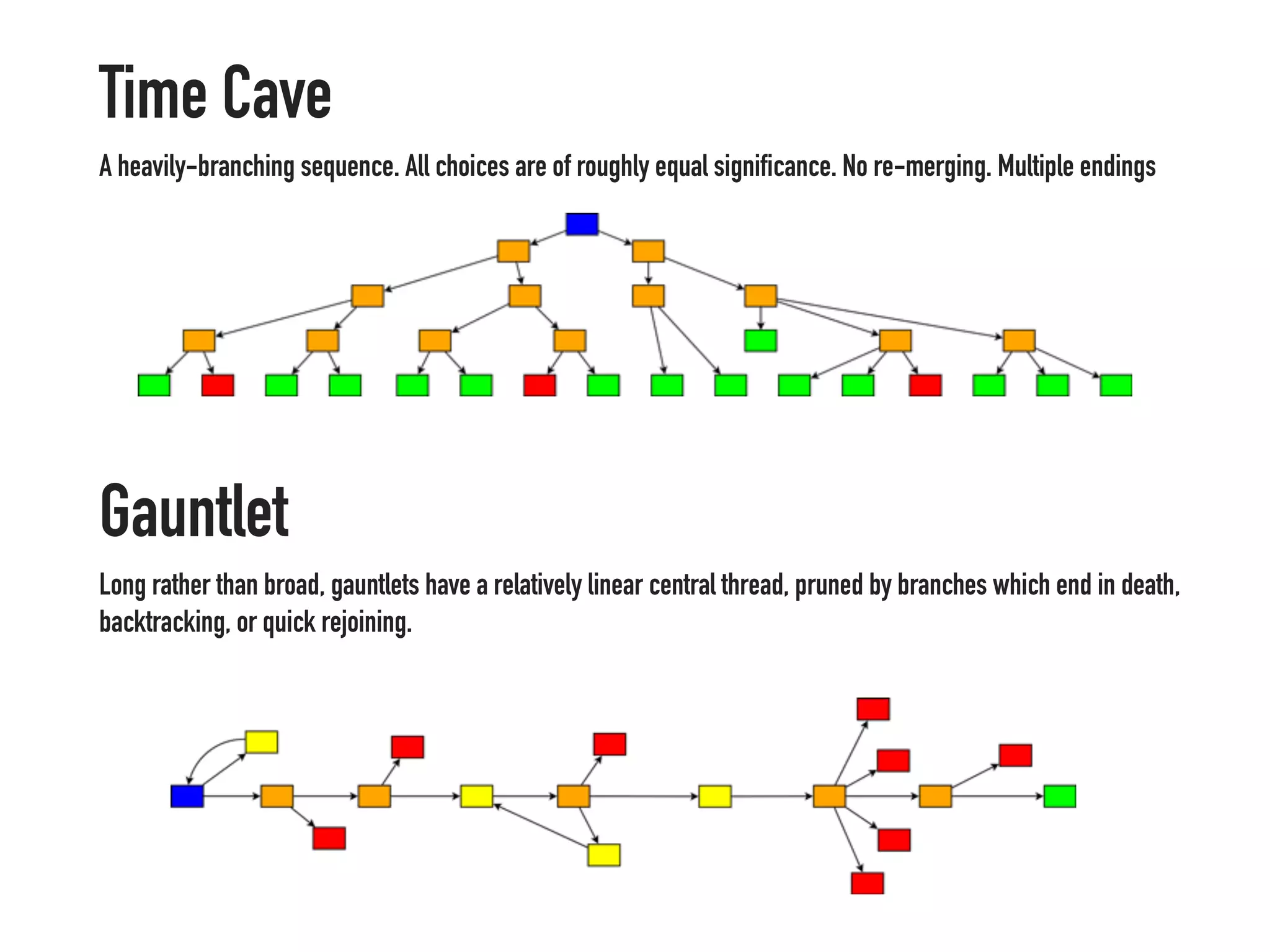 Time Cave
A heavily-branching sequence. All choices are of roughly equal significance. No re-merging. Multiple endings
Gauntlet
Long rather than broad, gauntlets have a relatively linear central thread, pruned by branches which end in death,
backtracking, or quick rejoining.
 