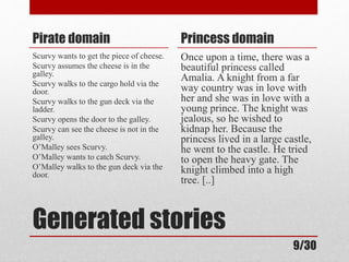 Pirate domain 
Scurvy wants to get the piece of cheese. 
Scurvy assumes the cheese is in the 
galley. 
Scurvy walks to the cargo hold via the 
door. 
Scurvy walks to the gun deck via the 
ladder. 
Scurvy opens the door to the galley. 
Scurvy can see the cheese is not in the 
galley. 
O’Malley sees Scurvy. 
O’Malley wants to catch Scurvy. 
O’Malley walks to the gun deck via the 
door. 
Princess domain 
Once upon a time, there was a 
beautiful princess called 
Amalia. A knight from a far 
way country was in love with 
her and she was in love with a 
young prince. The knight was 
jealous, so he wished to 
kidnap her. Because the 
princess lived in a large castle, 
he went to the castle. He tried 
to open the heavy gate. The 
knight climbed into a high 
tree. [..] 
Generated stories 
9/30 
 