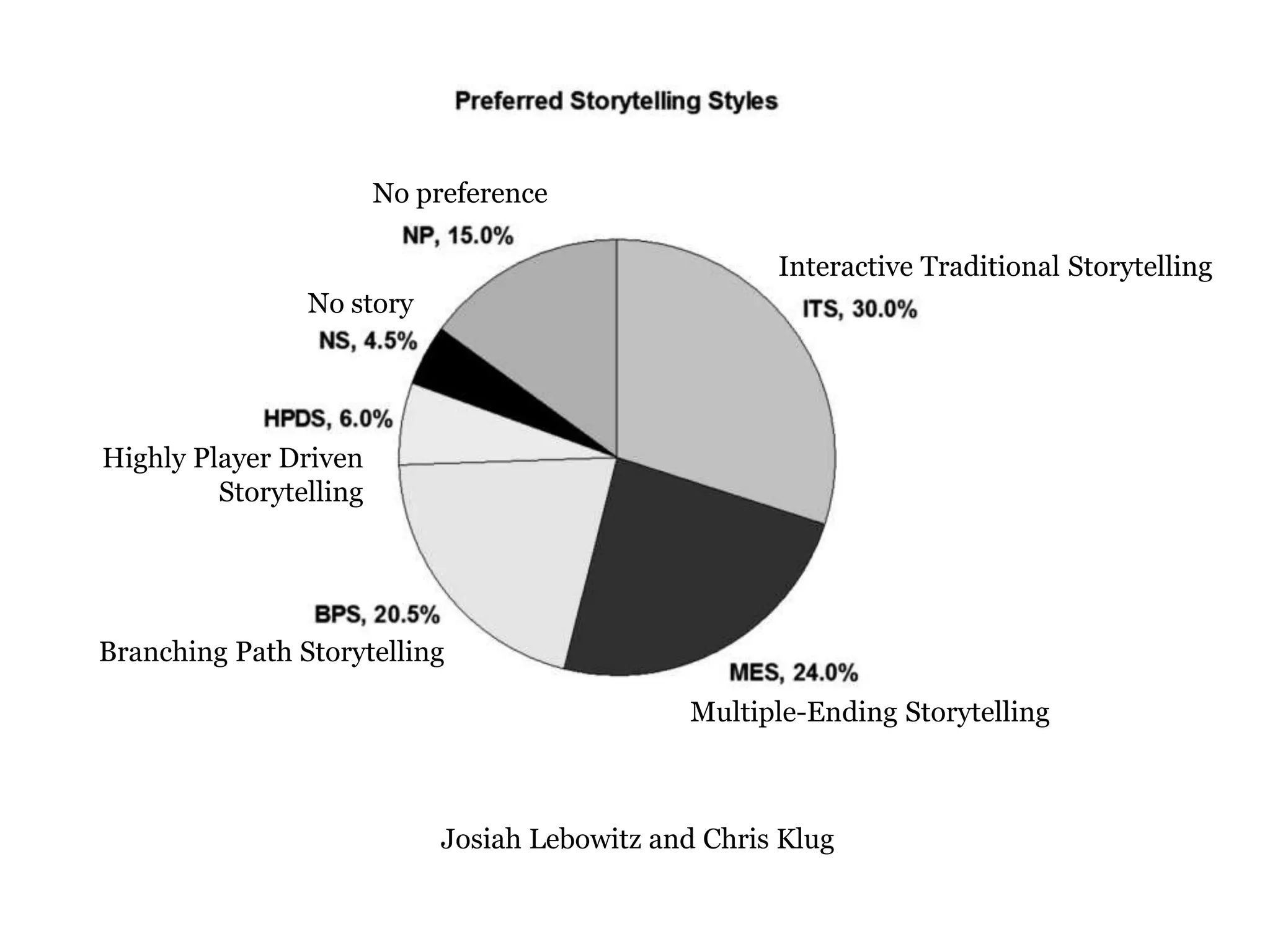 No preference

                                                      Interactive Traditional Storytelling
                No story




Highly Player Driven
         Storytelling




Branching Path Storytelling

                                                Multiple-Ending Storytelling



                             Josiah Lebowitz and Chris Klug
 