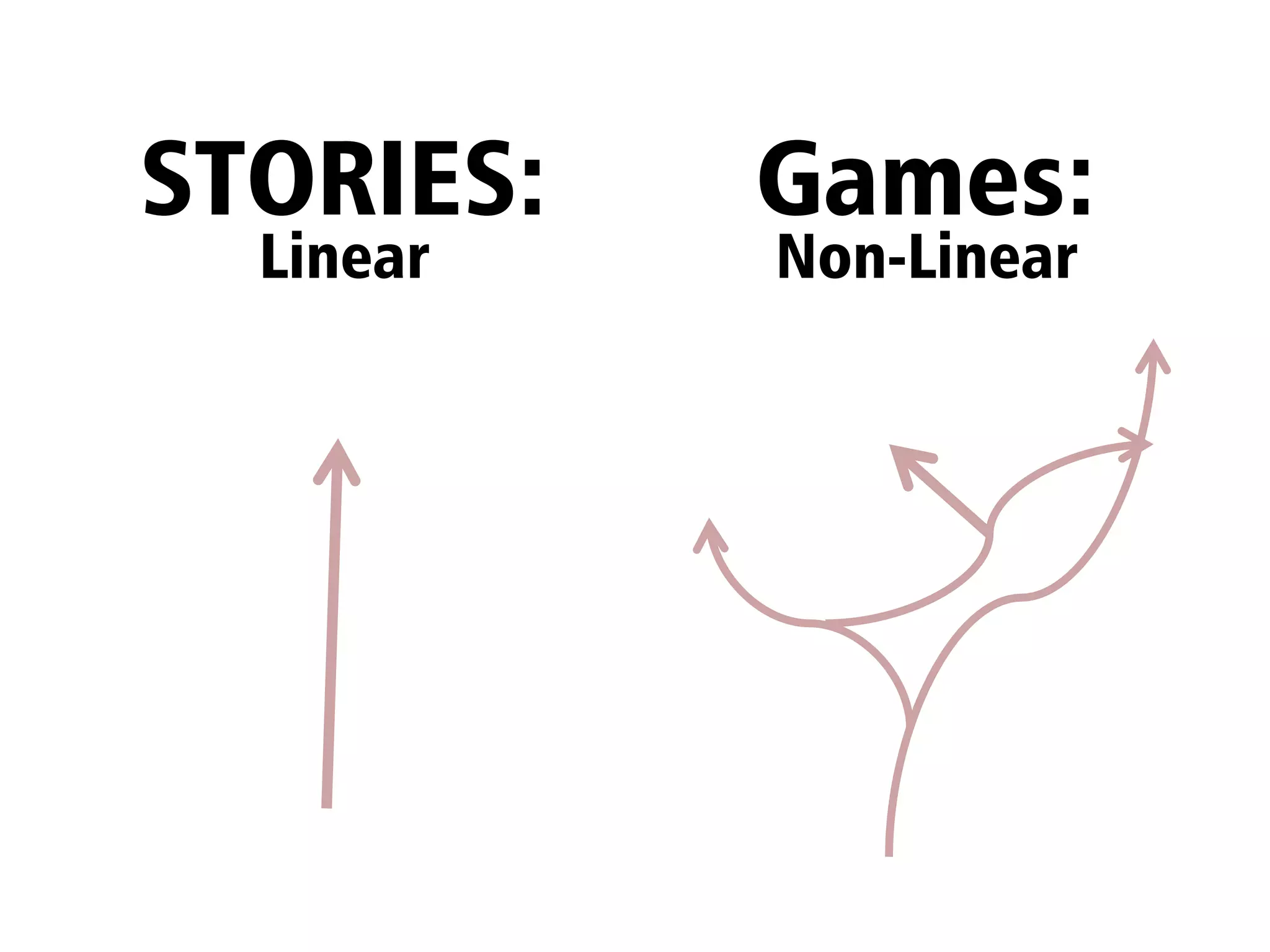 STORIES:   Games:
  Linear   Non-Linear
 