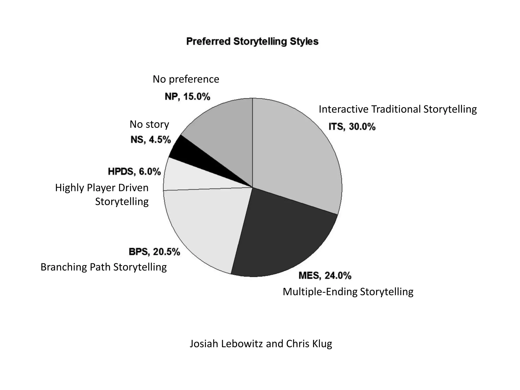 No preference

                                                             Interactive Traditional Storytelling
                   No story




   Highly Player Driven
            Storytelling




Branching Path Storytelling

                                                     Multiple-Ending Storytelling



                                  Josiah Lebowitz and Chris Klug
 