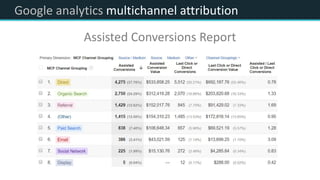 Google analytics multichannel attribution
Assisted Conversions Report
 