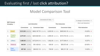 Evaluating first / last click attribution?
Model Comparison Tool
 