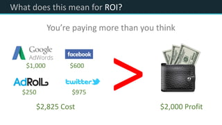 What does this mean for ROI?
You’re paying more than you think
$1,000 $600
$975$250
$2,000 Profit$2,825 Cost
 