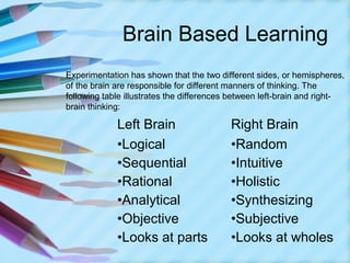 Brain Based Learning
Experimentation has shown that the two different sides, or hemispheres,
of the brain are responsible for different manners of thinking. The
following table illustrates the differences between left-brain and right-
brain thinking:

             Left Brain                    Right Brain
             •Logical                      •Random
             •Sequential                   •Intuitive
             •Rational                     •Holistic
             •Analytical                   •Synthesizing
             •Objective                    •Subjective
             •Looks at parts               •Looks at wholes
 