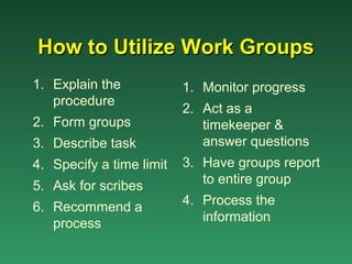 How to Utilize Work Groups
1. Explain the            1. Monitor progress
   procedure
                          2. Act as a
2. Form groups               timekeeper &
3. Describe task             answer questions
4. Specify a time limit   3. Have groups report
5. Ask for scribes           to entire group

6. Recommend a            4. Process the
   process                   information
 