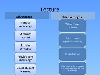Lecture
Advantages
Transfer
knowledge
Stimulate
interest
Explain
concepts
Provide core
knowledge
Direct student
learning
Disadvantages
Will not change
attitudes
Not encourage
higher order thinking
Passive learning
Little opportunity to process
or critically appraise the new
knowledge
 