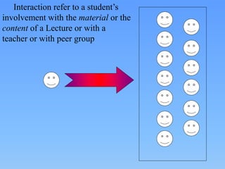 Interaction refer to a student’s
involvement with the material or the
content of a Lecture or with a
teacher or with peer group
 