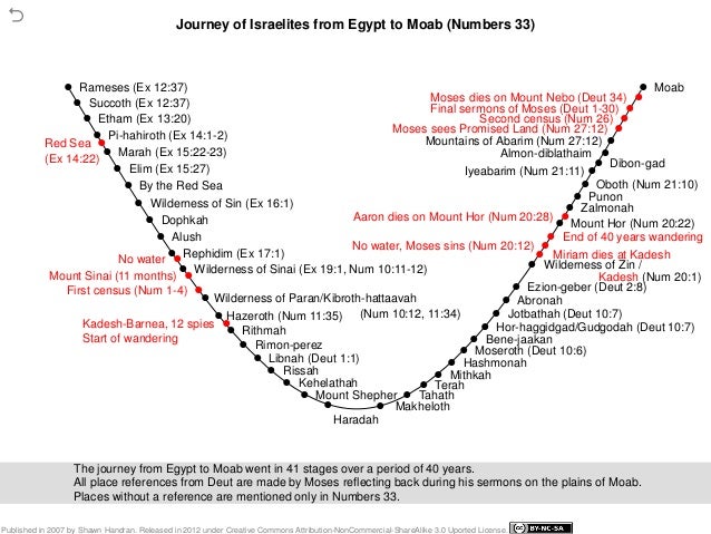 Interactive Timeline of Bible History