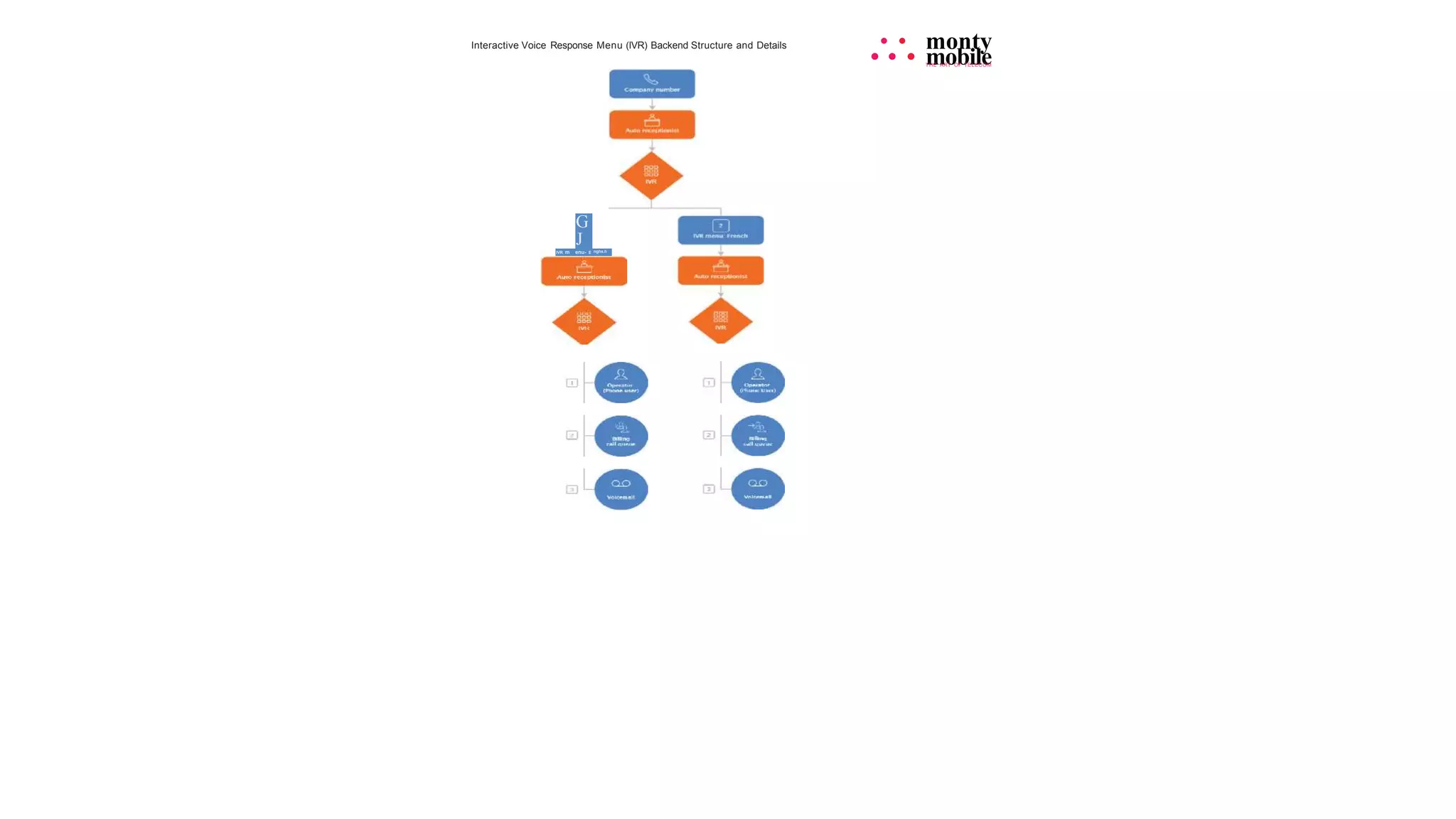 Interactive Voice Response Menu (IVR) Backend Structure and Details • • monty
• • • mobile
THE ART OF TELECOM
G
J
IVR m enu- E nghs.h
 