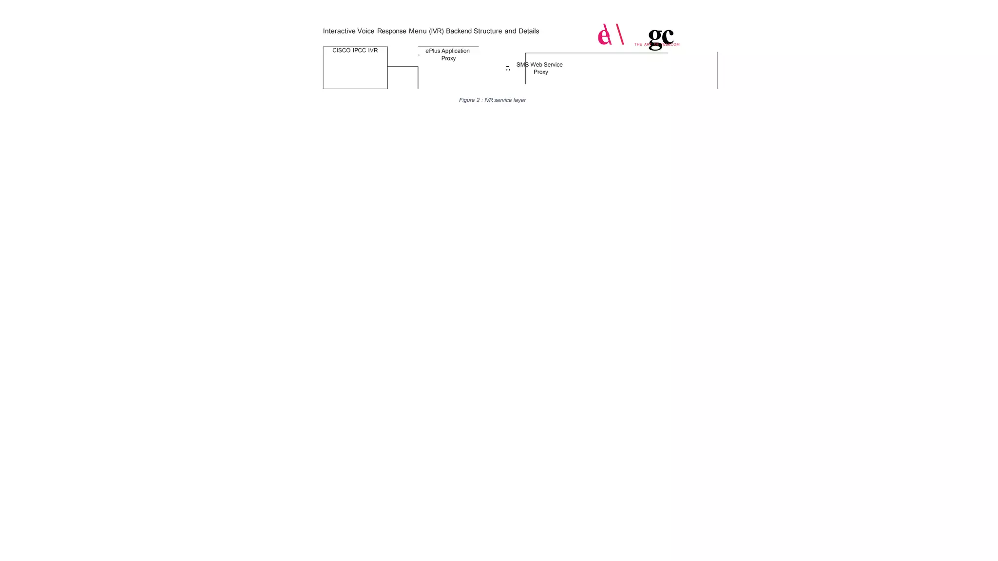 Interactive Voice Response Menu (IVR) Backend Structure and Details
-
,, SMS Web Service
Proxy
Figure 2 : IVR service layer
e
 gc
THE ART OF TELECOM
CISCO IPCC IVR
, ePlus Application
Proxy
 
