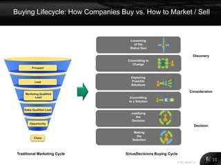 Buying Lifecycle: How Companies Buy vs. How to Market / Sell


                                    Loosening
             ...