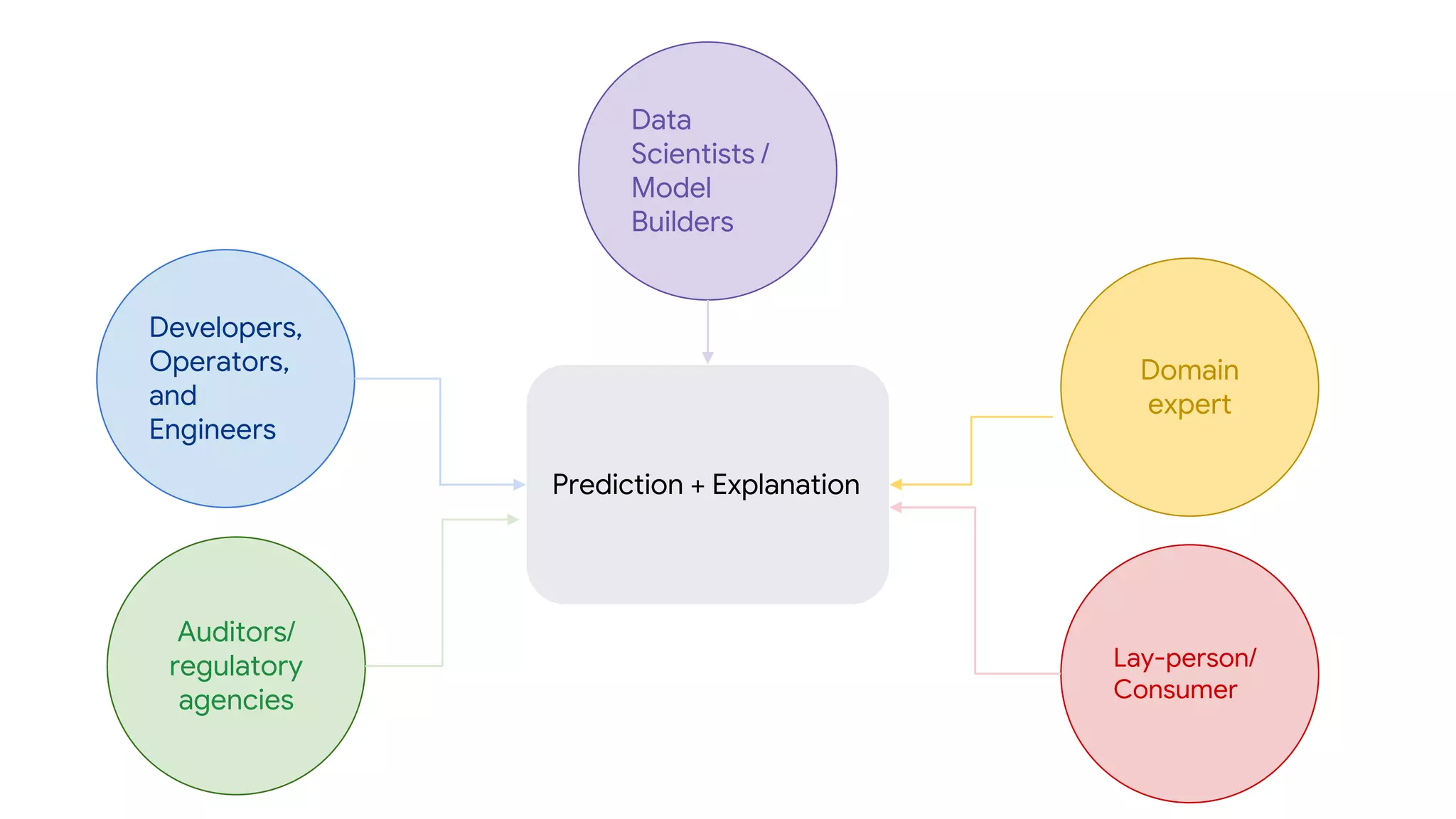 Developers,
Operators,
and
Engineers
Data
Scientists /
Model
Builders
Domain
expert
Lay-person/
Consumer
Auditors/
regulatory
agencies
Prediction + Explanation
 