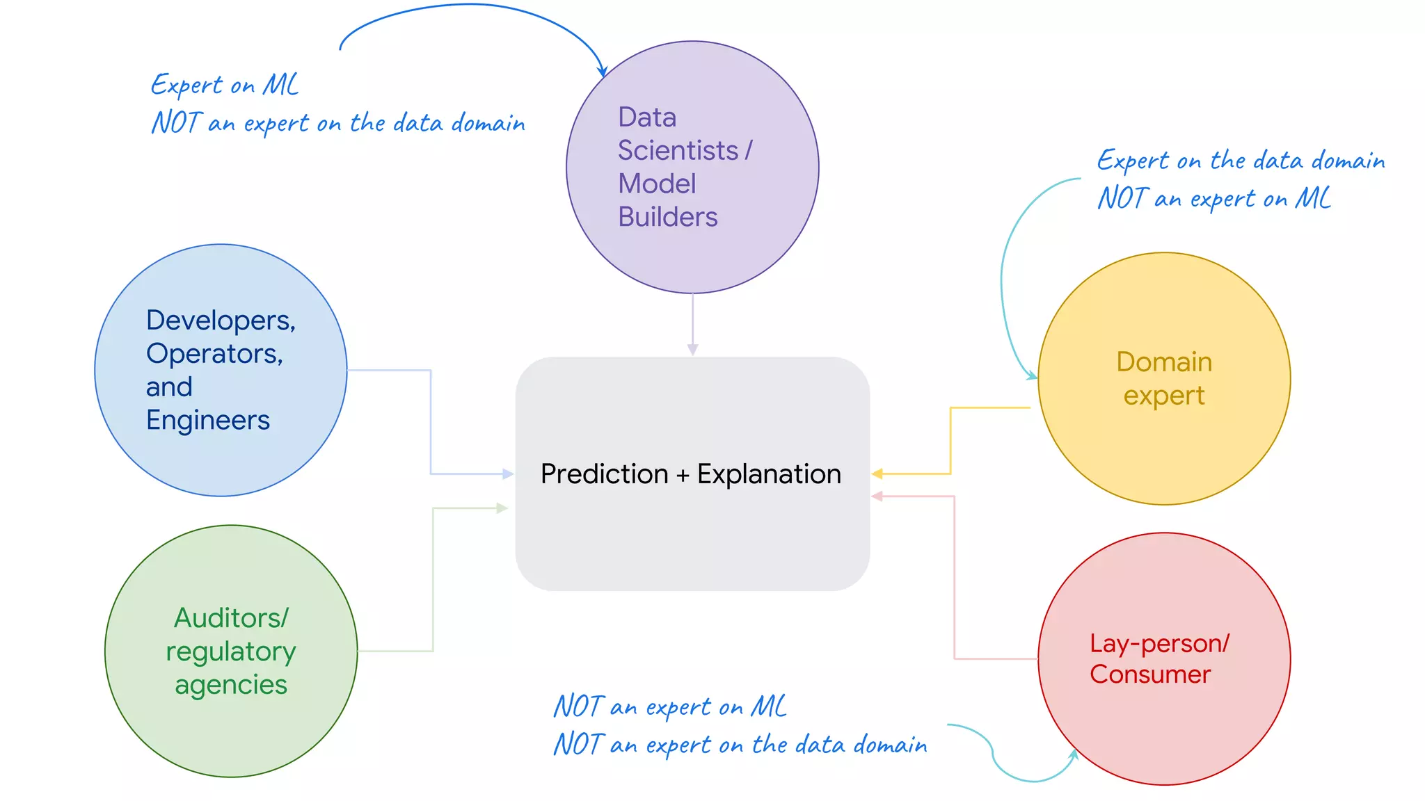Developers,
Operators,
and
Engineers
Data
Scientists /
Model
Builders
Domain
expert
Lay-person/
Consumer
Auditors/
regulatory
agencies
Prediction + Explanation
Expert on ML
NOT an expert on the data domain
Expert on the data domain
NOT an expert on ML
NOT an expert on ML
NOT an expert on the data domain
 