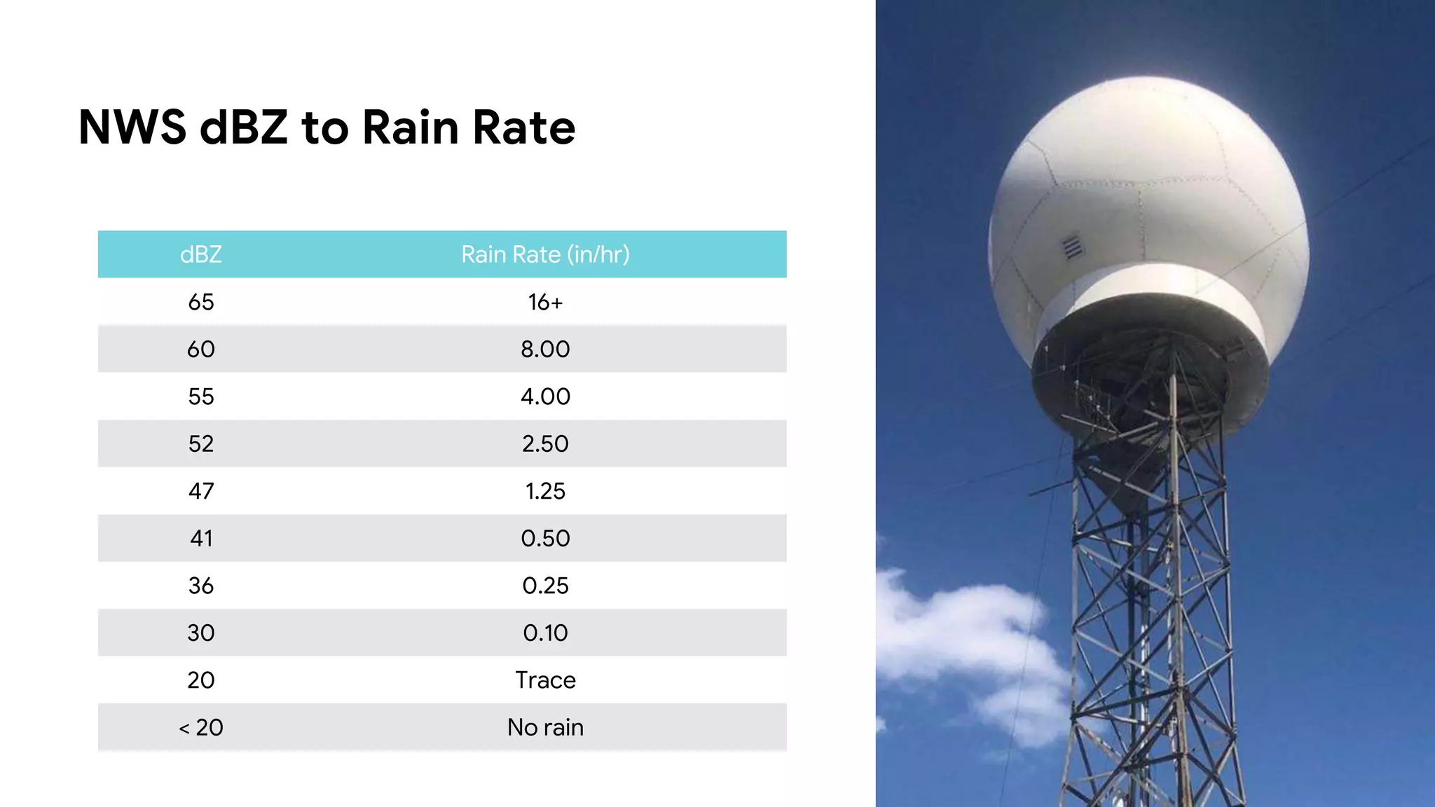 NWS dBZ to Rain Rate
dBZ Rain Rate (in/hr)
65 16+
60 8.00
55 4.00
52 2.50
47 1.25
41 0.50
36 0.25
30 0.10
20 Trace
< 20 No rain
 