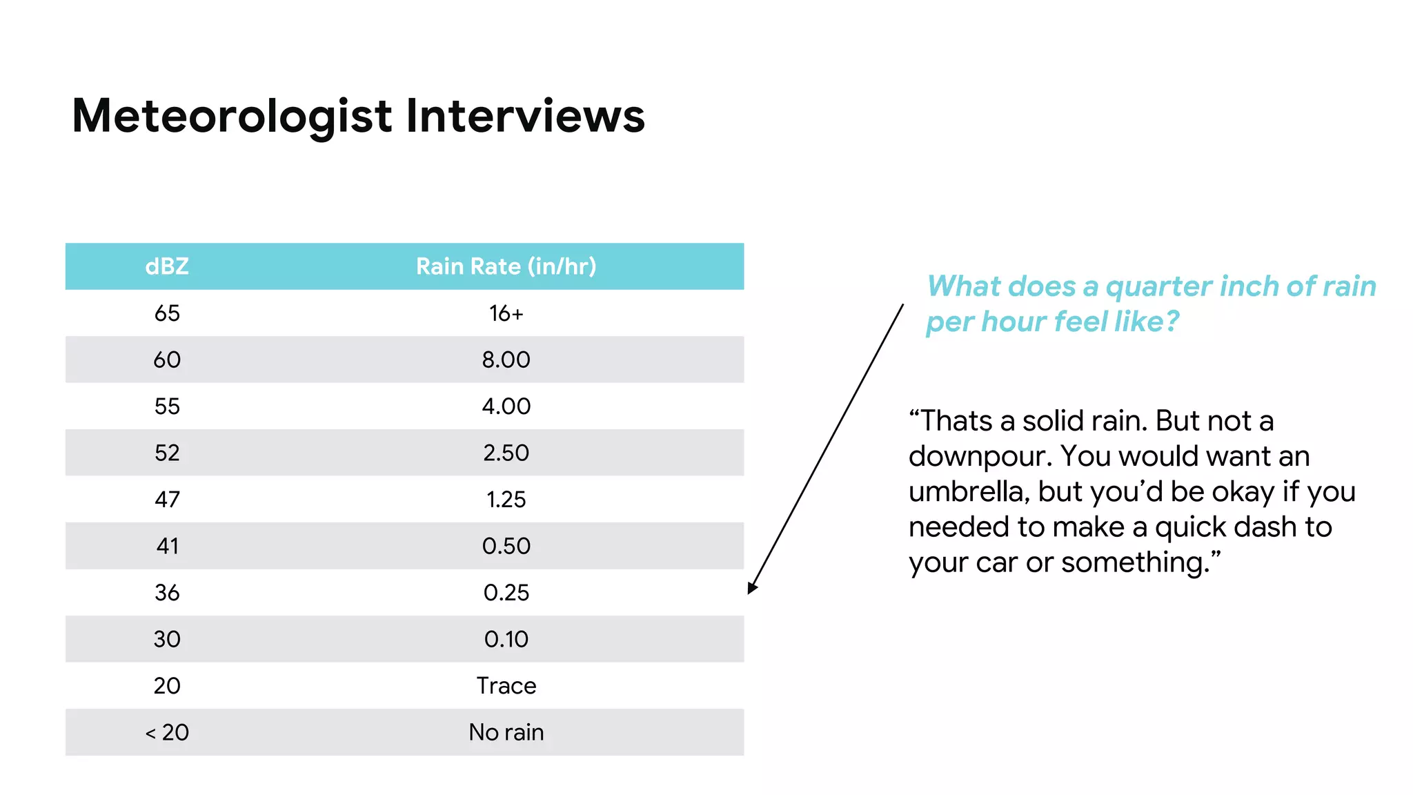 Meteorologist Interviews
dBZ Rain Rate (in/hr)
65 16+
60 8.00
55 4.00
52 2.50
47 1.25
41 0.50
36 0.25
30 0.10
20 Trace
< 20 No rain
What does a quarter inch of rain
per hour feel like?
“Thats a solid rain. But not a
downpour. You would want an
umbrella, but you’d be okay if you
needed to make a quick dash to
your car or something.”
 