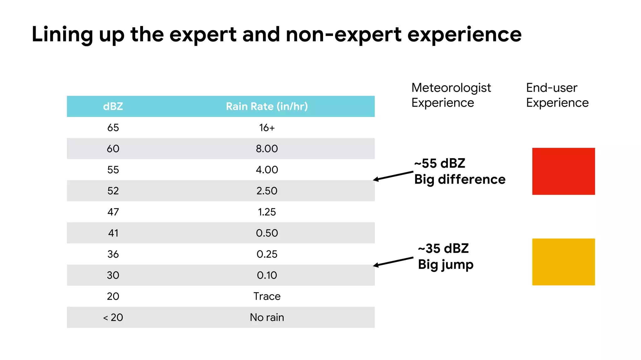 Lining up the expert and non-expert experience
dBZ Rain Rate (in/hr)
65 16+
60 8.00
55 4.00
52 2.50
47 1.25
41 0.50
36 0.25
30 0.10
20 Trace
< 20 No rain
~35 dBZ
Big jump
~55 dBZ
Big difference
Meteorologist
Experience
End-user
Experience
 