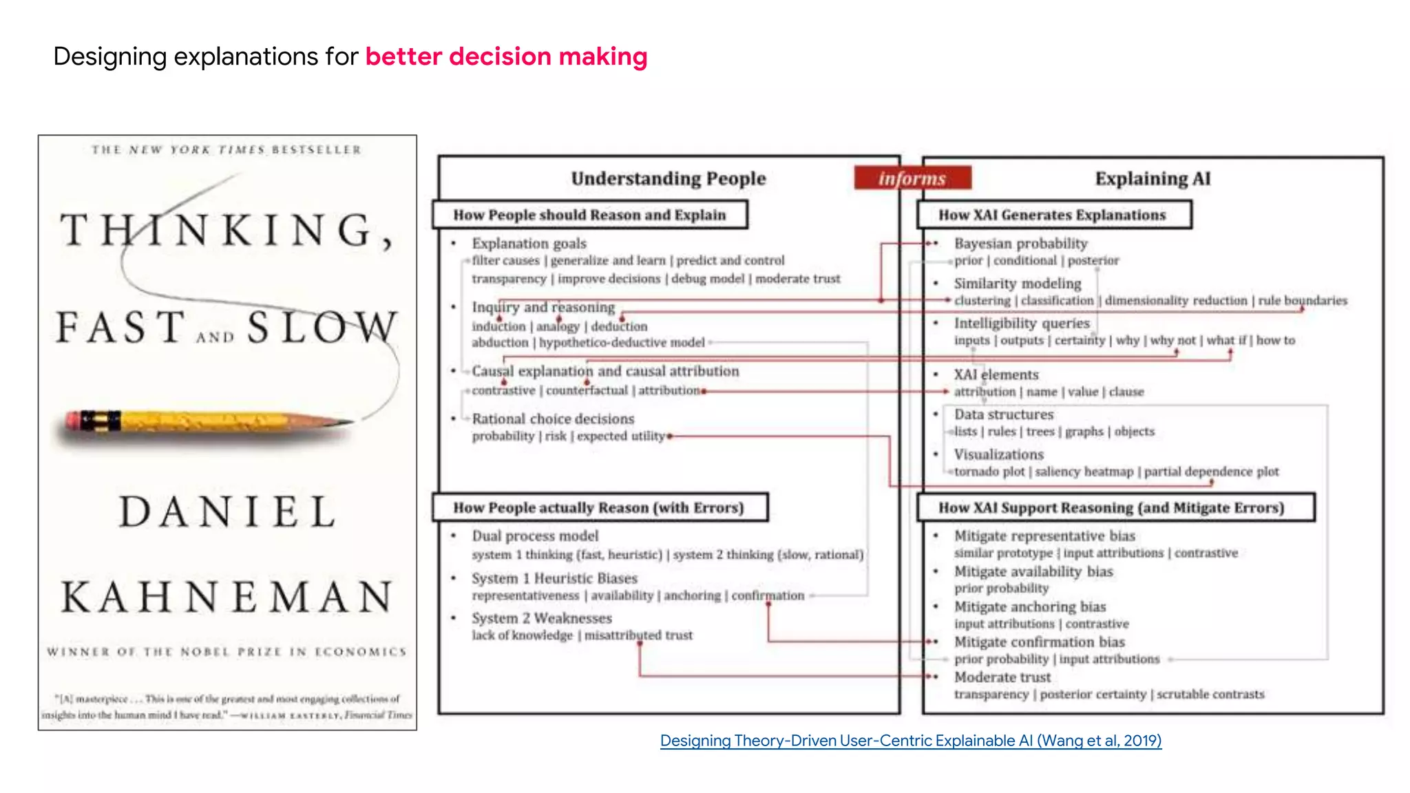Designing explanations for better decision making
Designing Theory-Driven User-Centric Explainable AI (Wang et al, 2019)
 